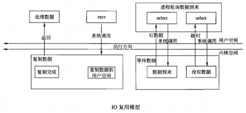 深入解析計算機網絡的五種I/O模型及其在計算機系統(tǒng)服務中的應用
