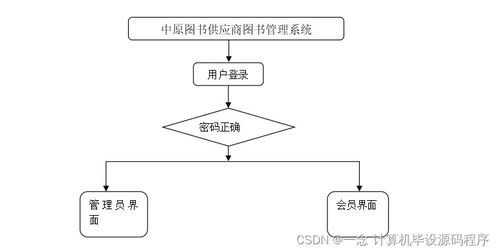 Java計算機畢業設計 中原圖書供應商圖書管理系統全流程解析——從程序設計、論文撰寫到系統部署與服務