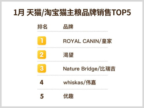 2018年1月天貓/淘寶寵物食品網(wǎng)絡銷售TOP榜 洞察市場格局與消費趨勢
